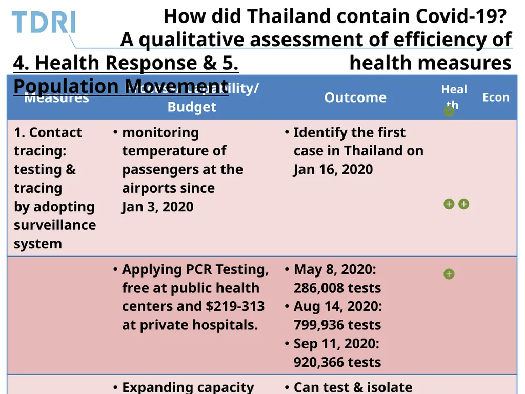 Thai Government’s Policy Response to Covid-19 and - slide 21 of 47