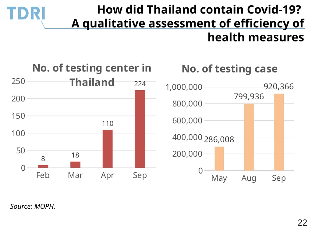 Thai Government’s Policy Response to Covid-19 and - slide 22 of 47