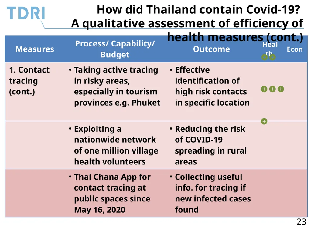 Thai Government’s Policy Response to Covid-19 and - slide 23 of 47