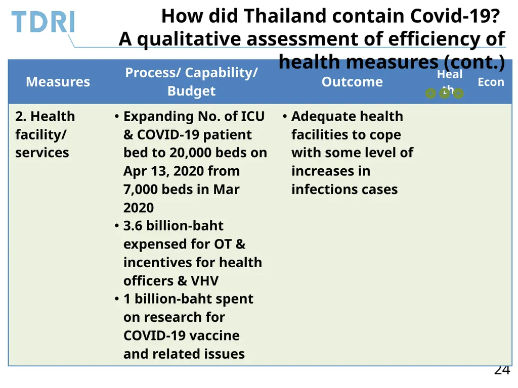 Thai Government’s Policy Response to Covid-19 and - slide 24 of 47