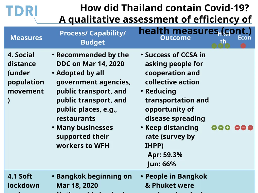 Thai Government’s Policy Response to Covid-19 and - slide 27 of 47