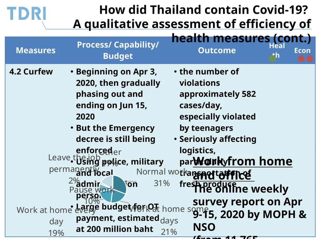 Thai Government’s Policy Response to Covid-19 and - slide 28 of 47