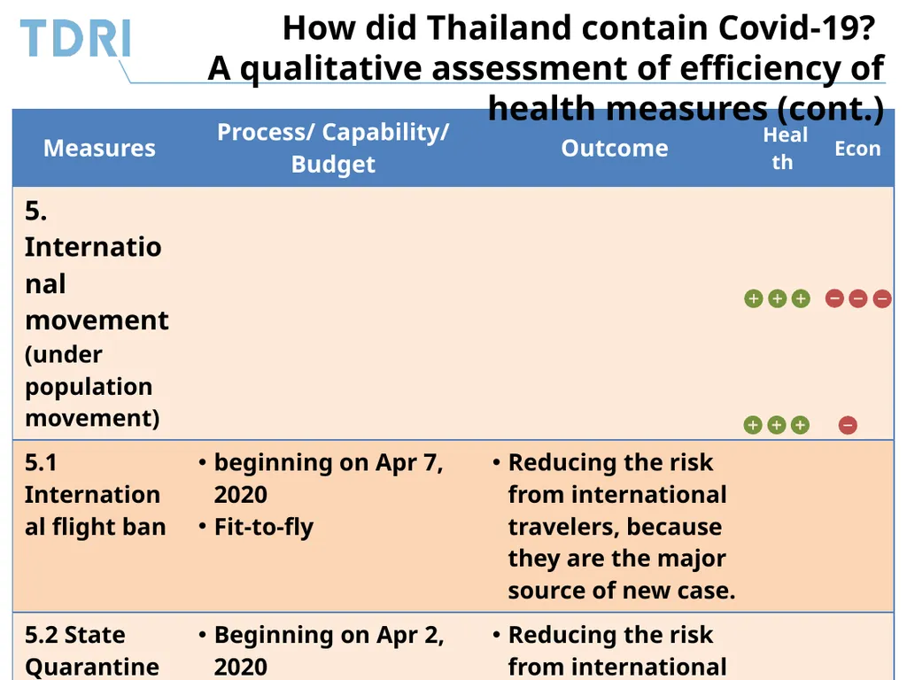 Thai Government’s Policy Response to Covid-19 and - slide 30 of 47