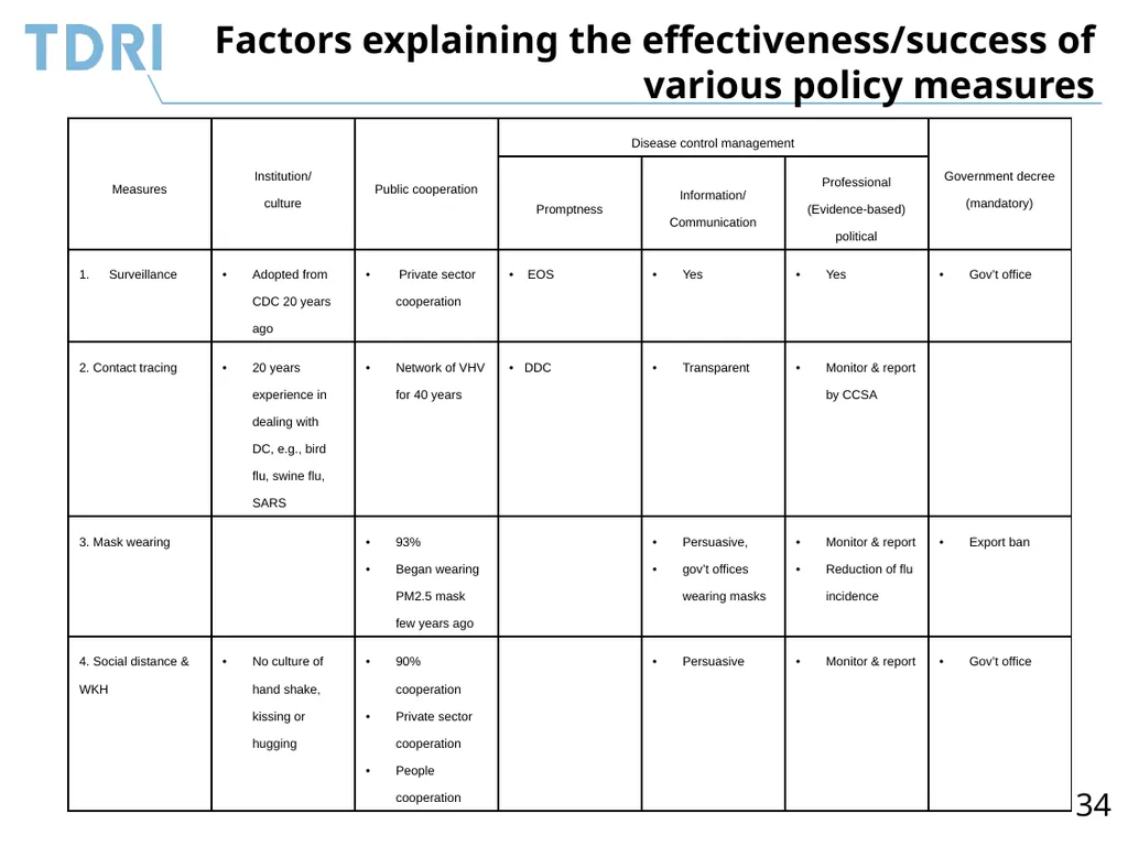 Thai Government’s Policy Response to Covid-19 and - slide 34 of 47