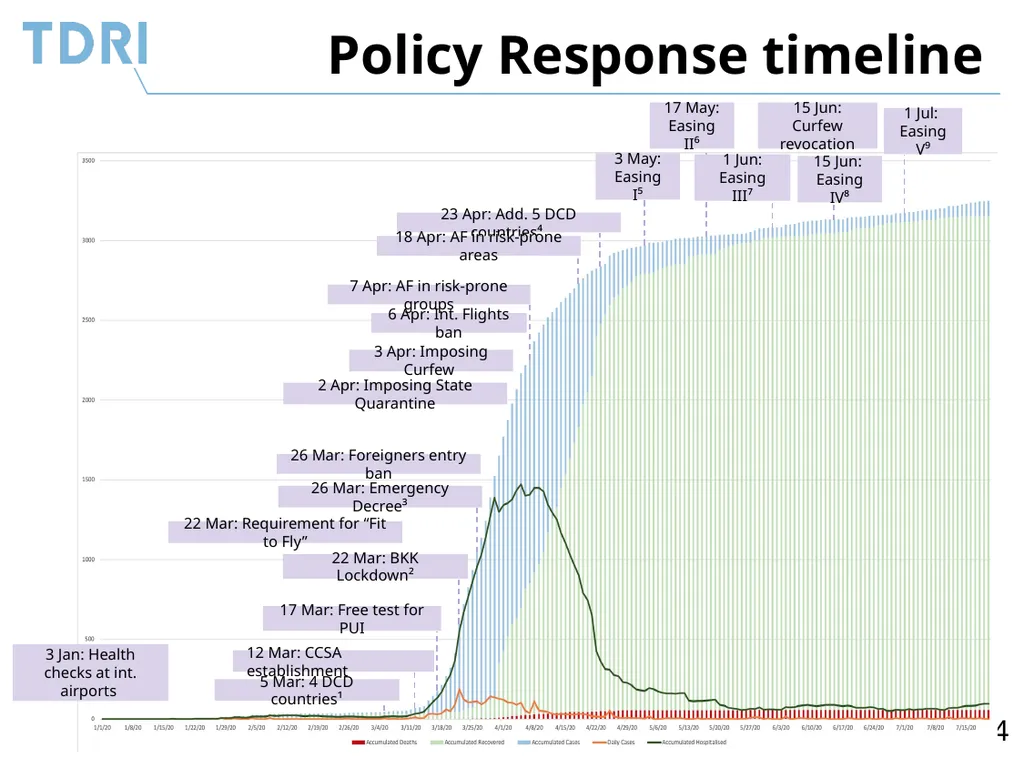 Thai Government’s Policy Response to Covid-19 and - slide 44 of 47