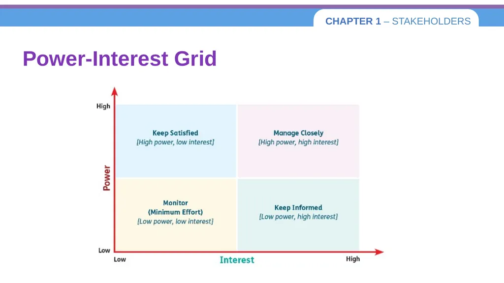 Chapter 1 – Stakeholders 1.1 Introduction to - slide 58 of 73