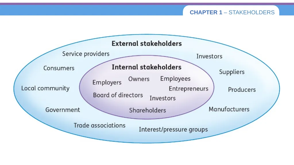 Chapter 1 – Stakeholders 1.1 Introduction to - slide 5 of 73