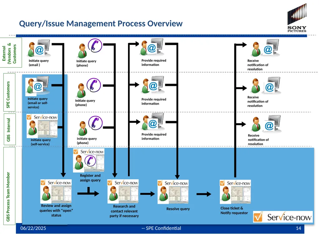 GBS Query Management Process and Service-now - slide 14 of 16