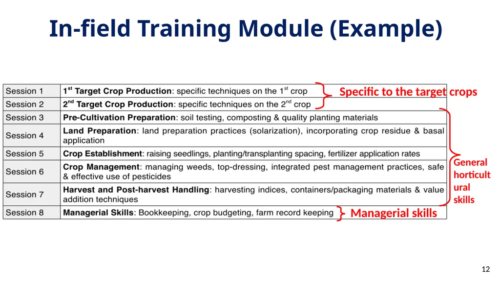 In-field Trainings Methods of Implementation Type - slide 12 of 17