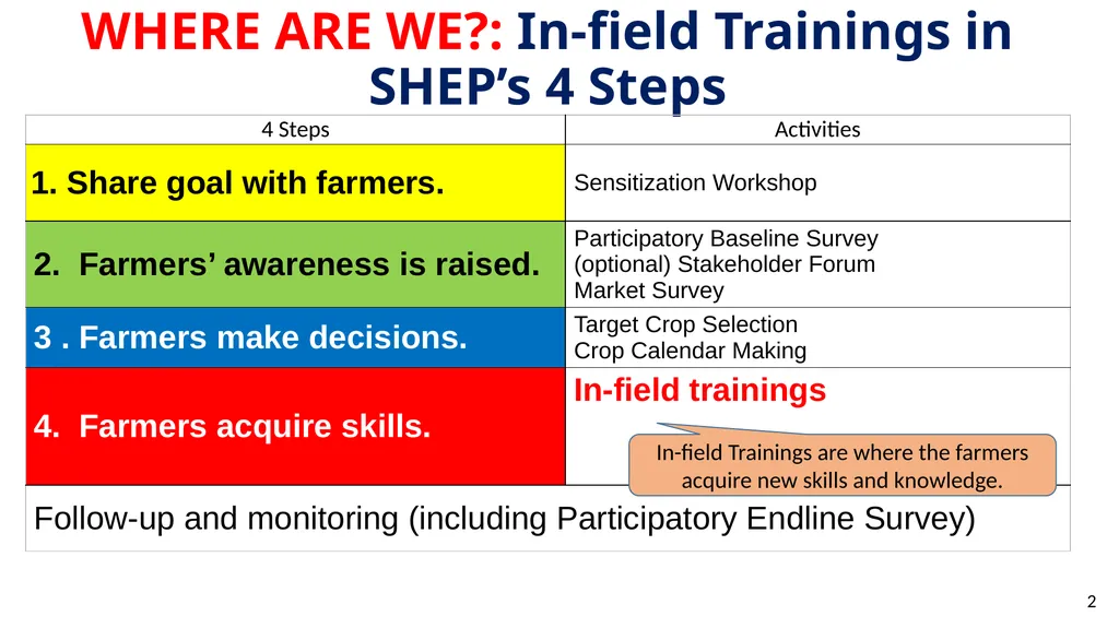 In-field Trainings Methods of Implementation Type - slide 2 of 17