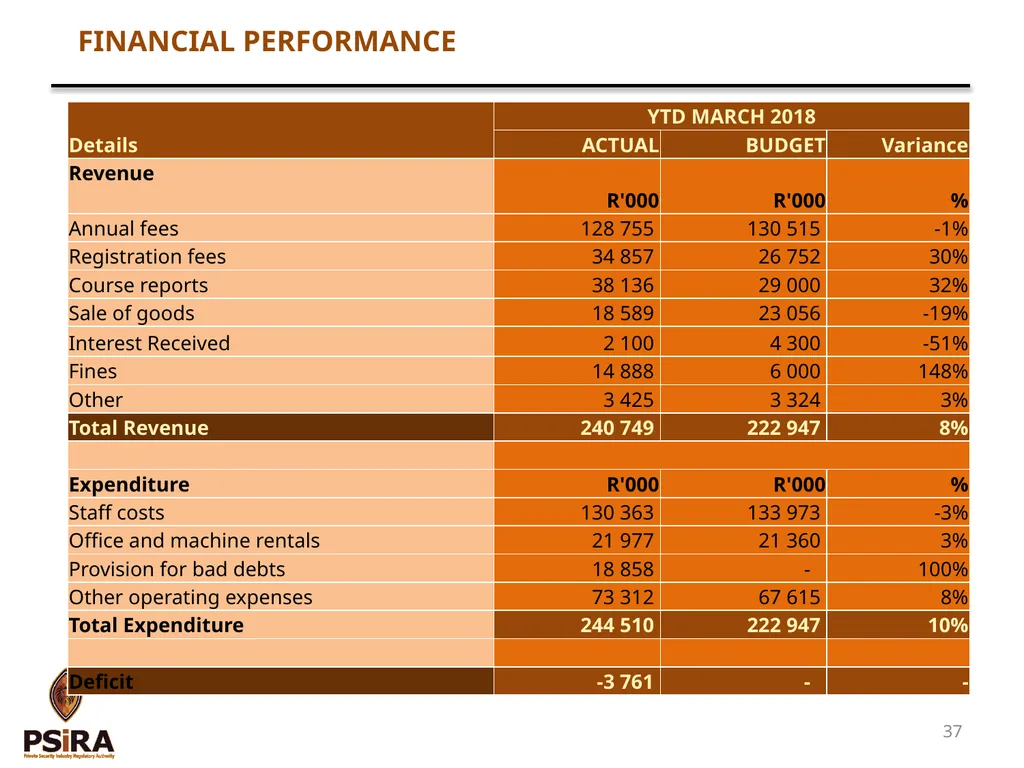 1 QUARTER 4 PERFORMANCE AND FINANCE REPORT - slide 37 of 46
