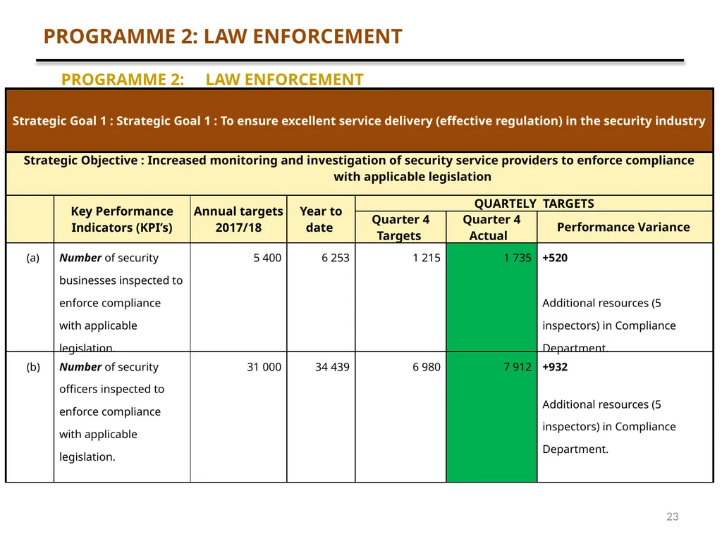 1 QUARTER 4 PERFORMANCE AND FINANCE REPORT - slide 23 of 46