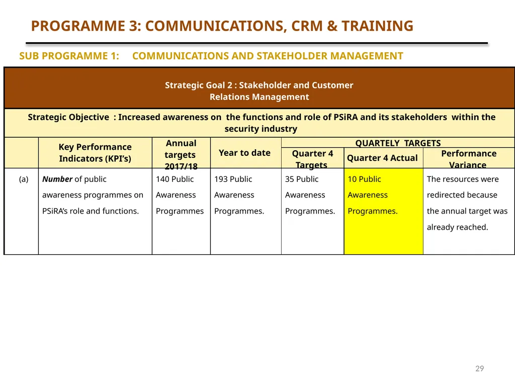 1 QUARTER 4 PERFORMANCE AND FINANCE REPORT - slide 29 of 46