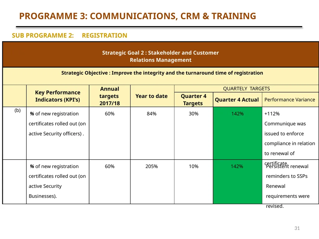 1 QUARTER 4 PERFORMANCE AND FINANCE REPORT - slide 31 of 46