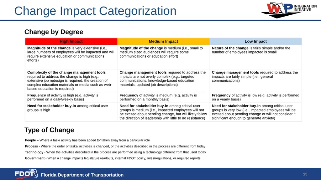 High Level Change Impact Assessment SAMPLE - slide 23 of 23