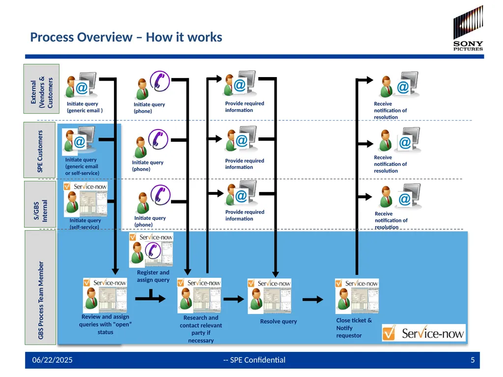 Global Shared Service Center Query /Issue - slide 5 of 19