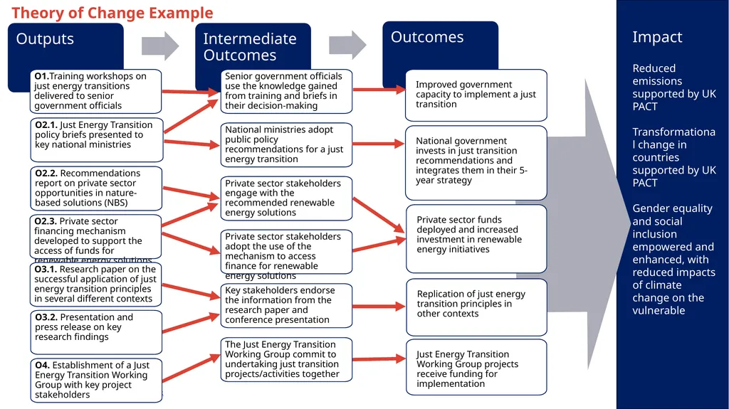 August 2023 Project Theory of Change Please - slide 11 of 12