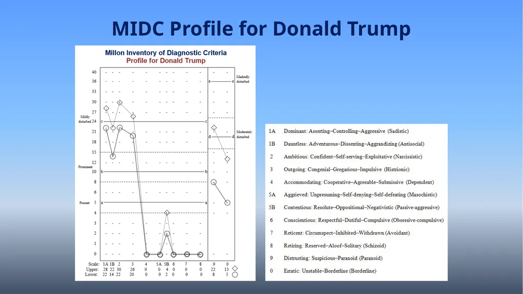 The Influence of Personality on Presidential - slide 8 of 24