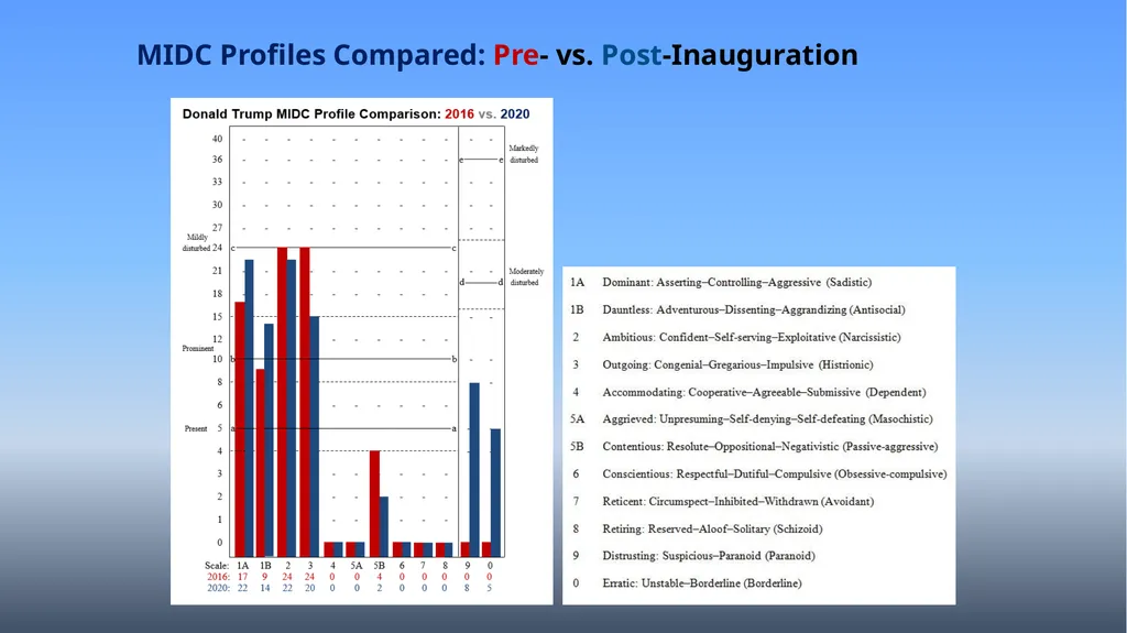 The Influence of Personality on Presidential - slide 22 of 24