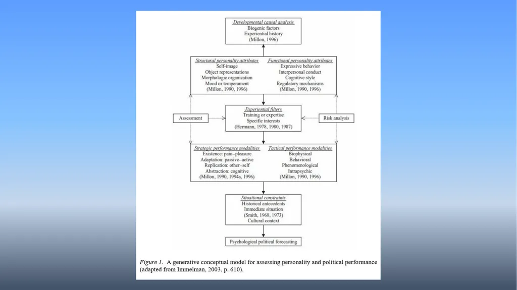 The Influence of Personality on Presidential - slide 23 of 24