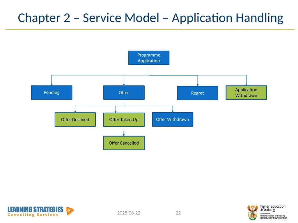 Central Application Service for Post-School - slide 22 of 92