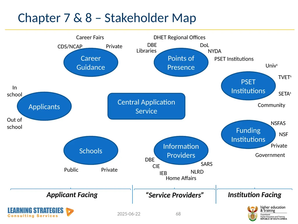 Central Application Service for Post-School - slide 67 of 92