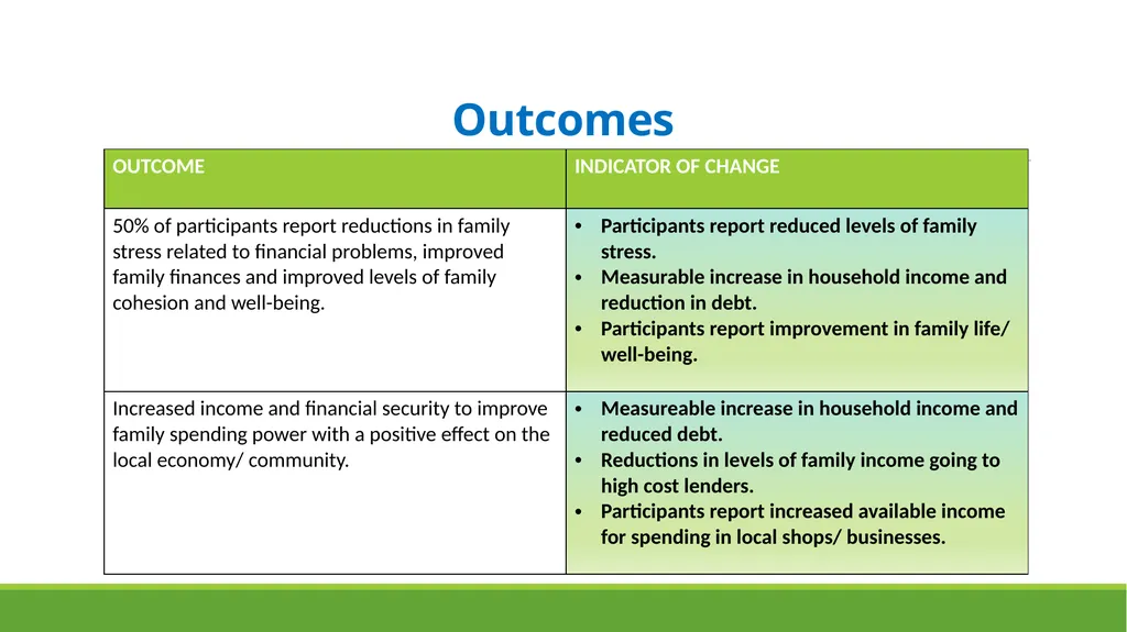 A financial inclusion project helping people with - slide 13 of 16