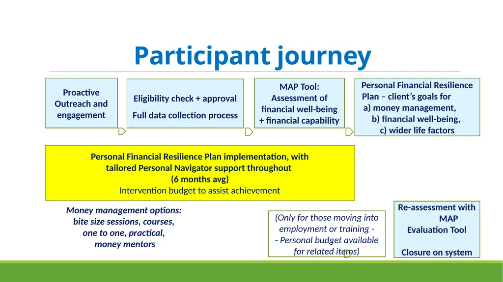 A financial inclusion project helping people with - slide 6 of 16