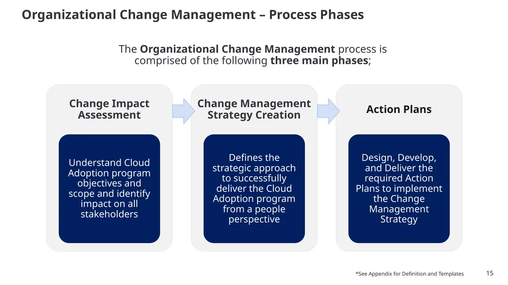 SSC Cloud Product Management and Services - slide 15 of 32