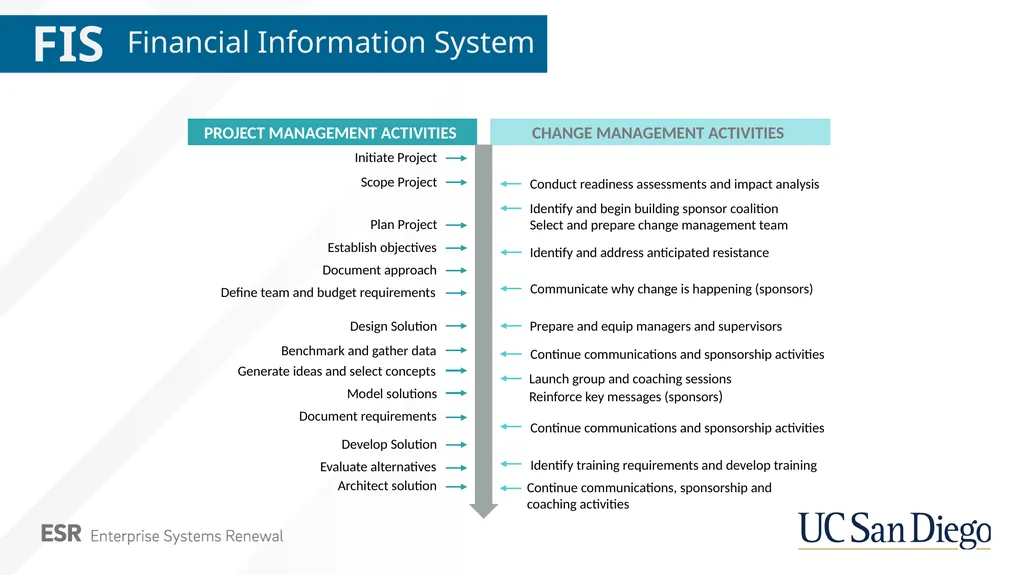 ORGANIZATIONAL Change management - FIS project - - slide 4 of 5