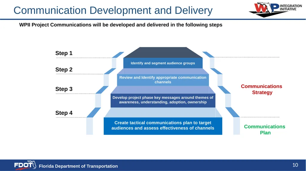 Communication Strategy and Plan Content - slide 10 of 20