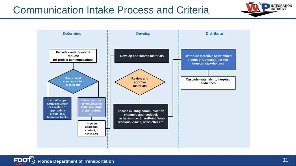 Communication Strategy and Plan Content - slide 11 of 20