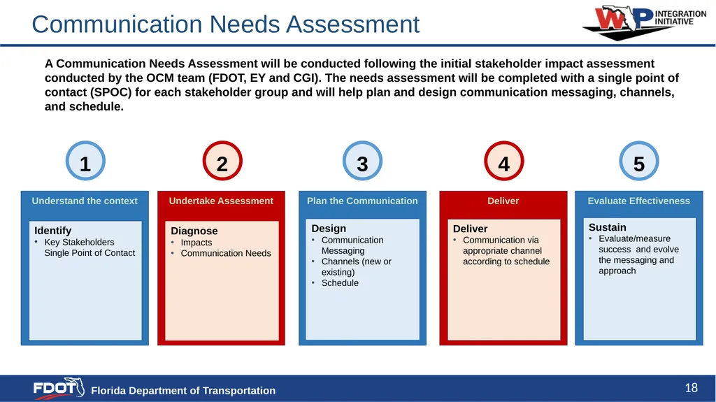 Communication Strategy and Plan Content - slide 18 of 20