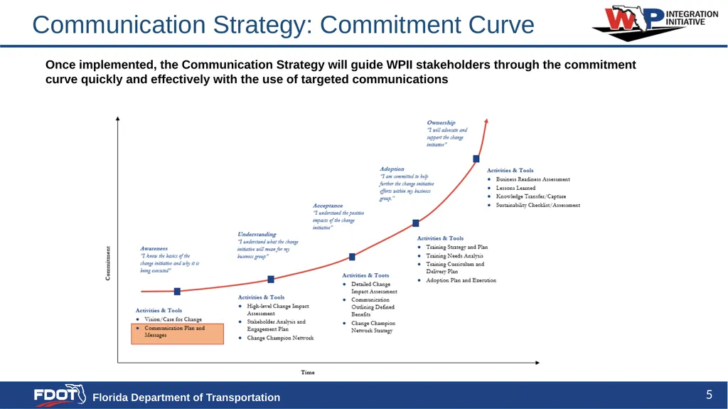 Communication Strategy and Plan Content - slide 5 of 20