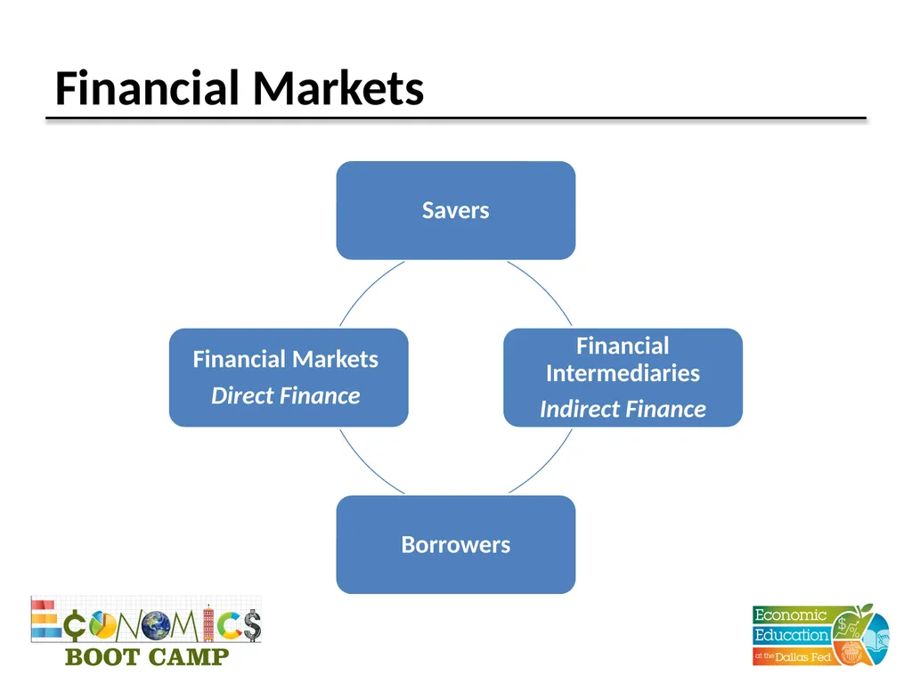 Session 12 Money and Financial Markets TEKS (12) - slide 14 of 22