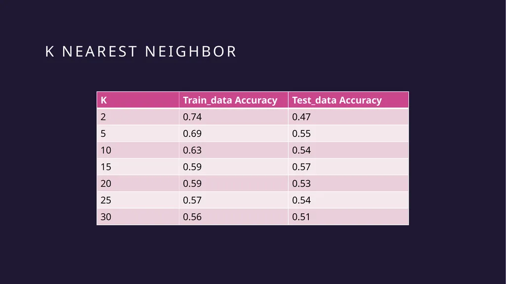 Stock Market prediction with Machine learning - slide 10 of 13