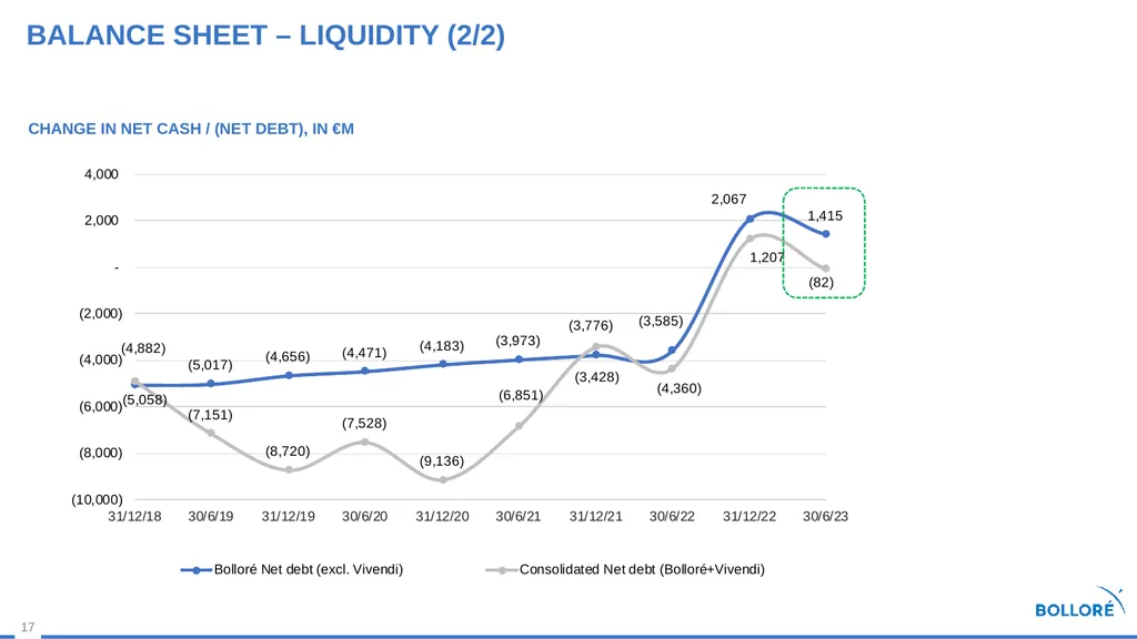First Half 2023 results July 28, 2023 Summary - slide 17 of 35