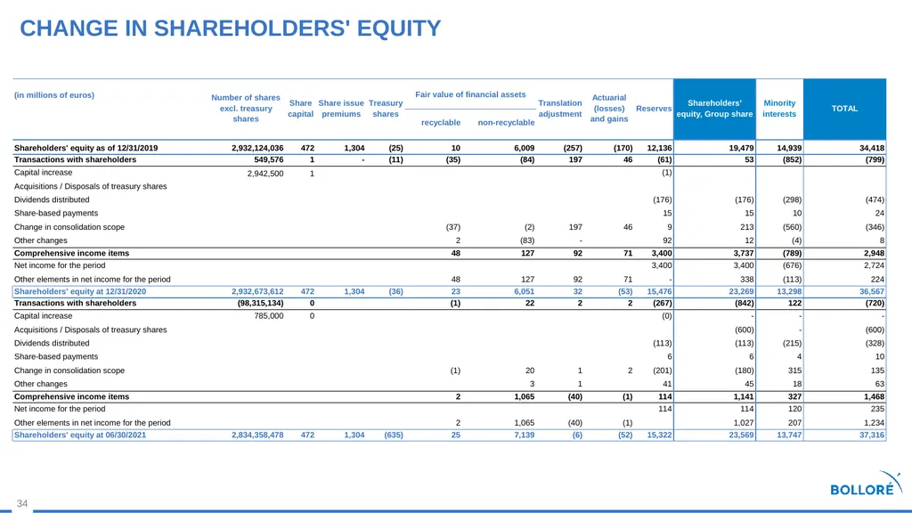 First Half 2023 results July 28, 2023 Summary - slide 34 of 35