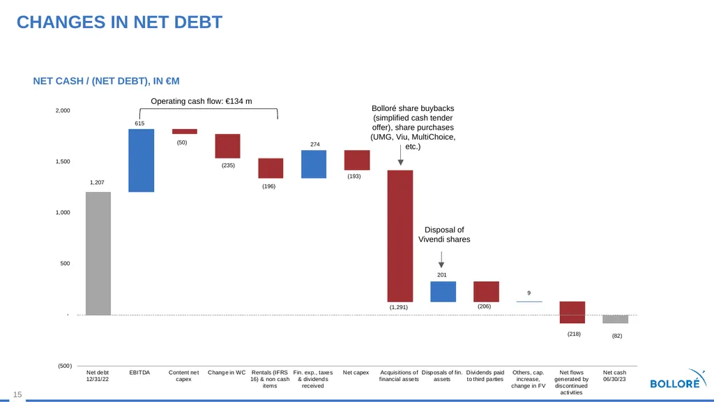 First Half 2023 results July 28, 2023 Summary - slide 15 of 35