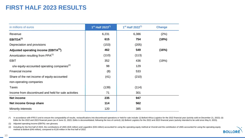 First Half 2023 results July 28, 2023 Summary - slide 10 of 35