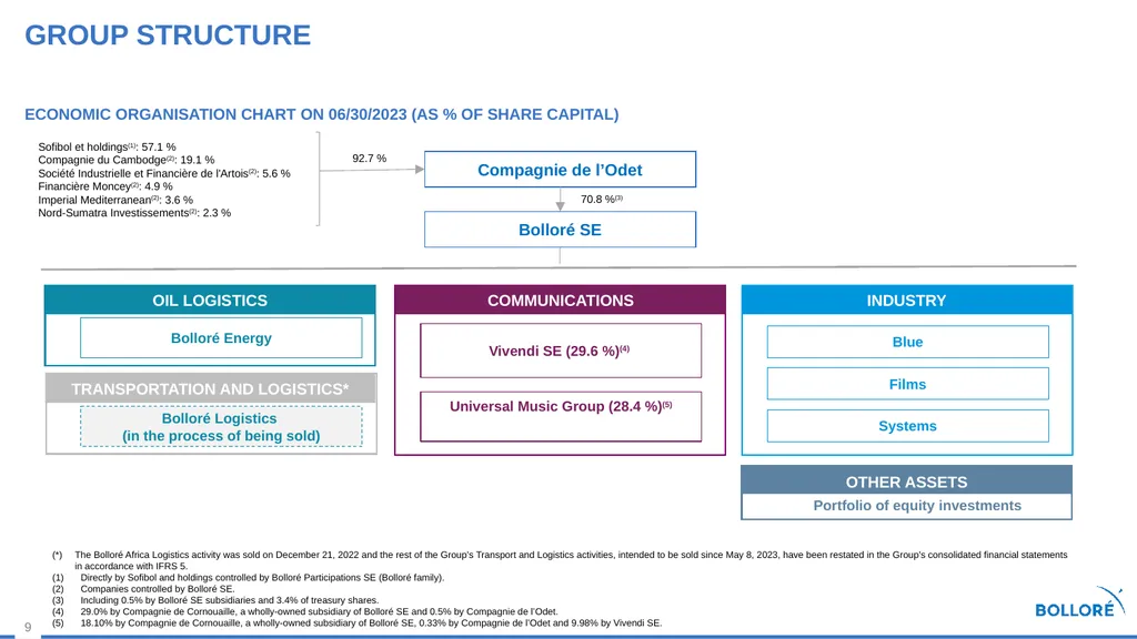 First Half 2023 results July 28, 2023 Summary - slide 9 of 35