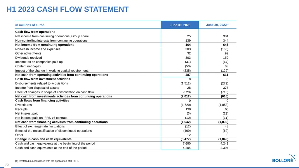 First Half 2023 results July 28, 2023 Summary - slide 33 of 35