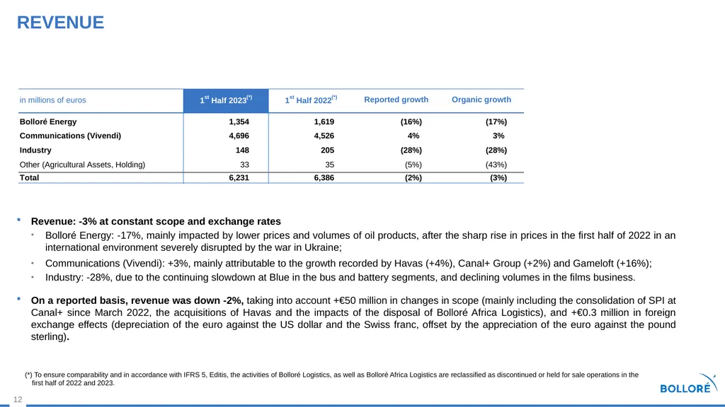First Half 2023 results July 28, 2023 Summary - slide 12 of 35