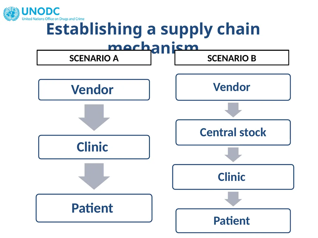 OST IN SOUTH ASIA Operational issues & supply - slide 33 of 40