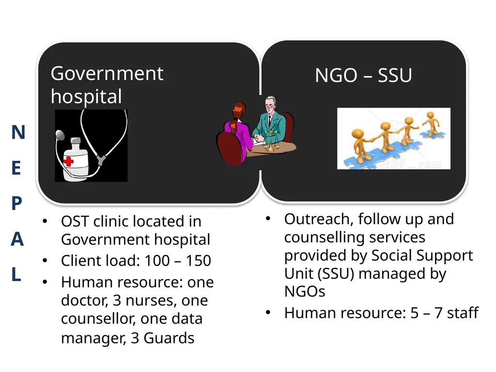 OST IN SOUTH ASIA Operational issues & supply - slide 16 of 40