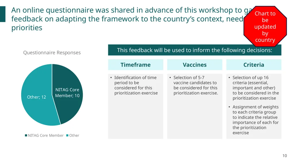 New vaccines Introduction Prioritization and - slide 10 of 42