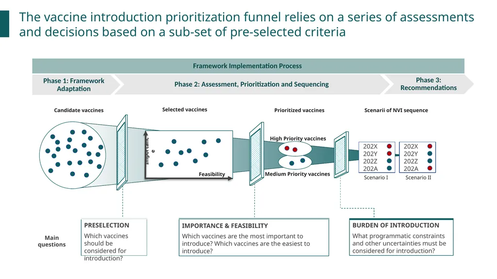 New vaccines Introduction Prioritization and - slide 8 of 42