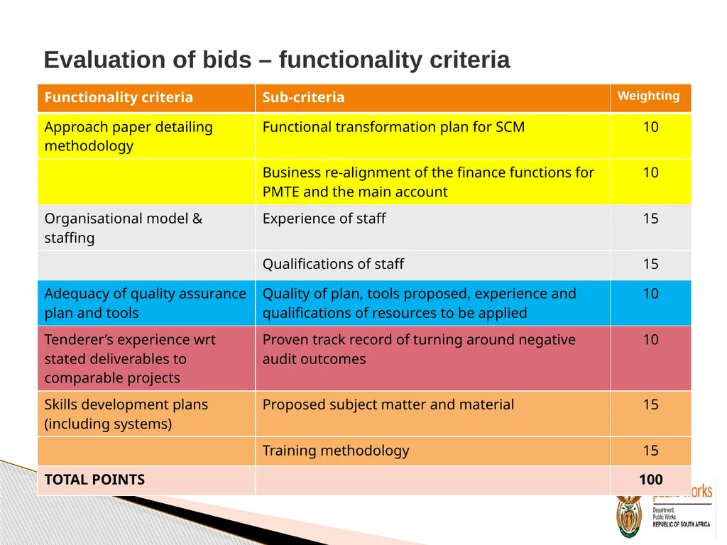 Briefing to Prospective Bidders Intervention to - slide 34 of 38