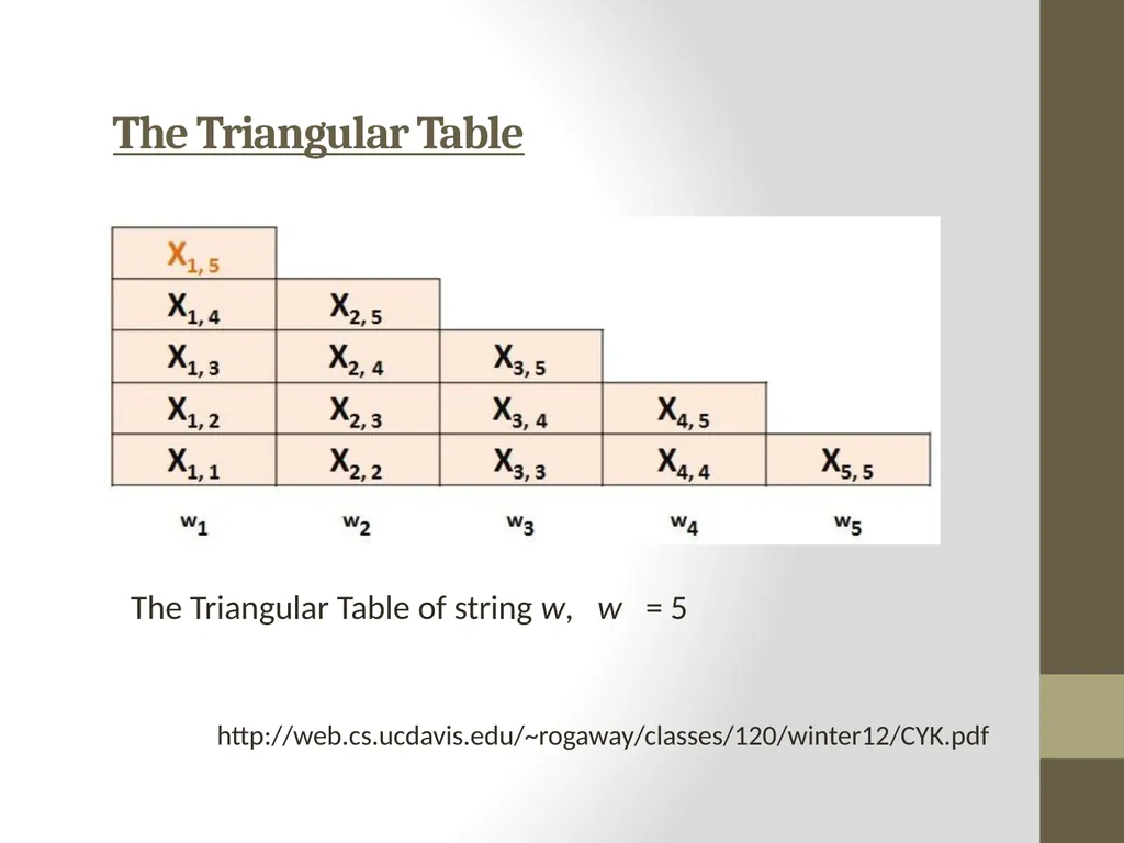 The CYK Algorithm Implementation Wesam Fadheel & - slide 10 of 22