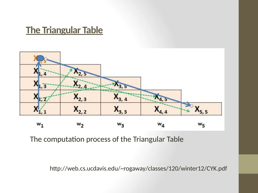 The CYK Algorithm Implementation Wesam Fadheel & - slide 11 of 22